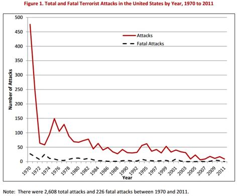 Nine Facts About Terrorism In The United States Since 911 The