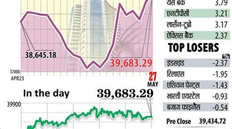 Sensex Nifty Hit Record Highs As Rally Continues On Narendra Modi’s Return The Hindu