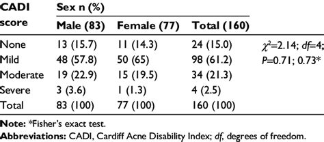 Showing Degree Of Disability By Sex Using Cadi Score Download Table