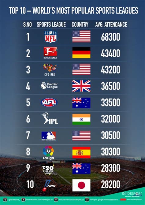 top 10 world s most popular sports leagues insidesport