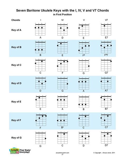 Baritone Ukulele Chords Chart