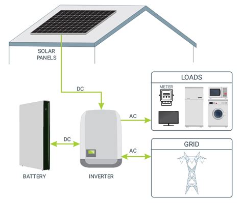 How Does Solar Batteries And Storage Systems Work