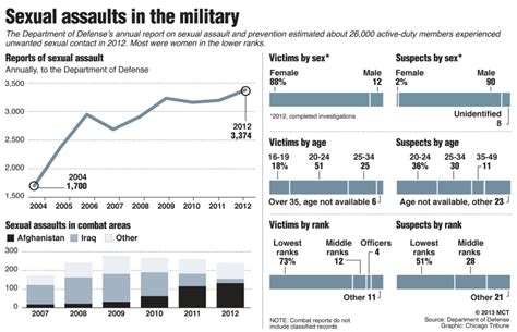 Sexual Assault In The Military Racegender Issues