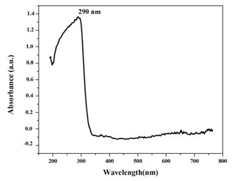 A Uv Visible Absorption Spectrum Of Nio Nanoparticles And B Taucs