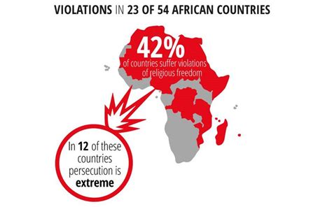 Multiple African Countries Experiencing Violations Of Religious Freedom