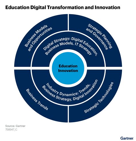 Emerging Digital Transformation Trends In Education Gartner