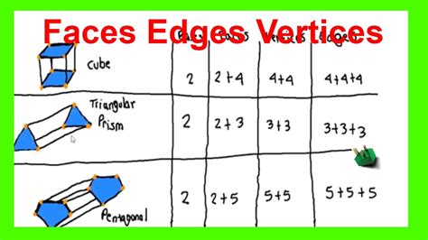 Faces Edges Vertices 3d Shapes Cube Prism Pyramid Youtube