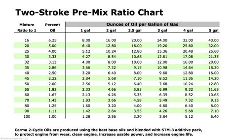 Evinrude Fuel Oil Mixture Chart