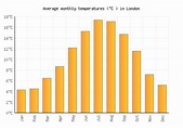 London Weather averages & monthly Temperatures | United Kingdom ...