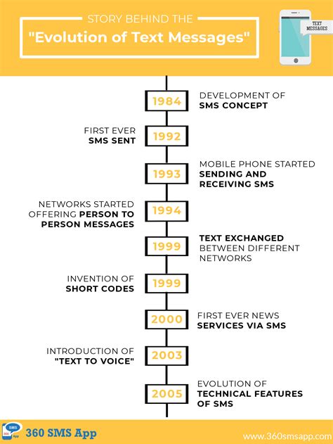 Story Behind The Evolution Of Text Messages 360 Sms App