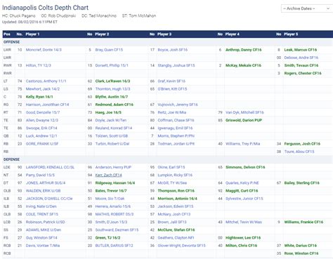 The ultimate tier list for all 32 nfl teams of the 2019 season! 2016 NFL Depth Charts; Strengths and Weaknesses (All 32 ...