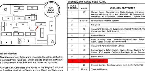 The fuse box diagram for a 1988 lincoln town car is located on the back of the access panel. WIRING DIAGRAM Compartment Fuse Box Diagram 2001 Lincoln Town Car Interior HD Quality ...