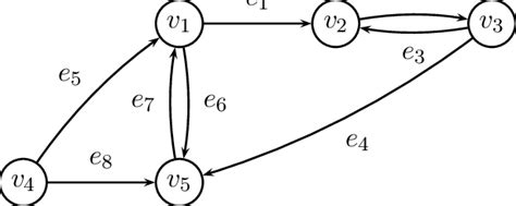 1 A Example Of A Directed Graph 1 Shows A Small Directed Graph Made Of