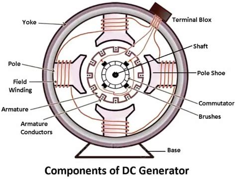 12 Essential Parts Of Dc Generator And Their Functions Pdf
