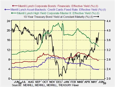 As Treasury Bond Yields Rise Why Are Other Yields Falling The