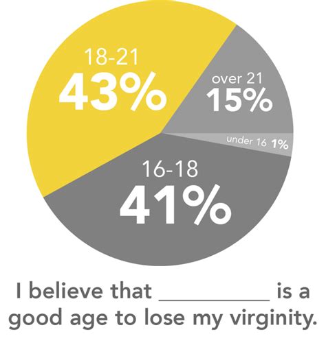 Average Age American Loses Virginity Adult Archive Comments