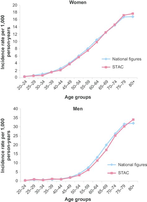 Age Specific Incidence Rates For All Cancers In Women And Men In The