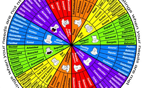 Ten Steps To Improve Your Emotional Self Awareness Using The Emotions And Feelings Wheel Dr