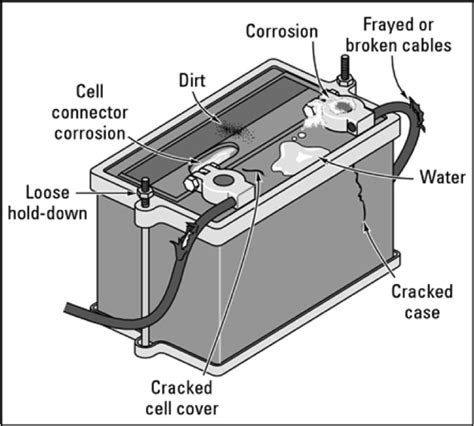 Horizontal & surface mounting type. Bad car battery? How to check your car battery for ...