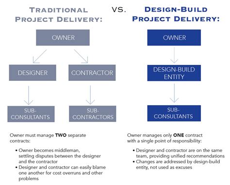 At classic design + build we begin the home building process by listening to our clients. only after we understand the needs, goals, and aspirations of our clients can we begin the process of designing their home. Design/Build