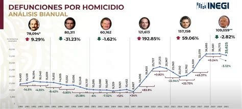 Homicidios En México Hubo Más De 35 Mil Asesinatos En 2021 Estima El