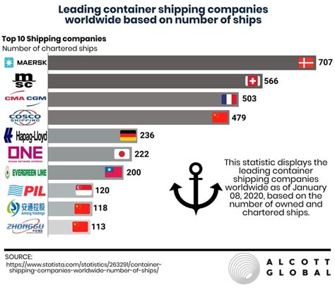 Top 10 Shipping Companies Worldwide | Omega