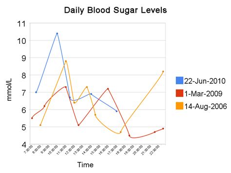 Blood Sugar Perception Is Truth