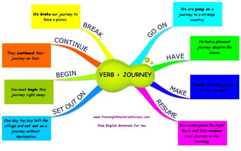 Verb To Infinitive Imindmap Mind Map Template Biggerplate Porn Sex Picture