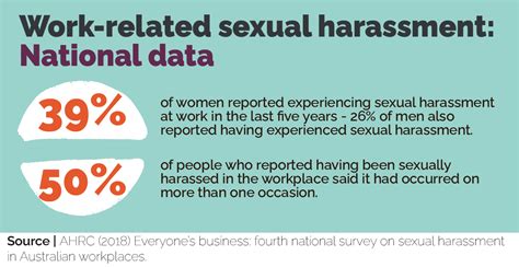 Data Snapshot Work Related Sexual Harassment Worksafe Act