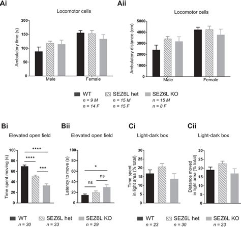 Sez6l Ko Mice Exhibit Normal Spontaneous Locomotion And Increased