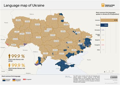 Ukraine Language Map Translators Without Borders