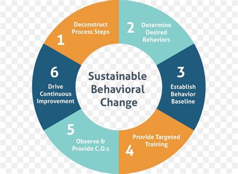 Behavior Modification Procedures Are Designed To Change Design Talk