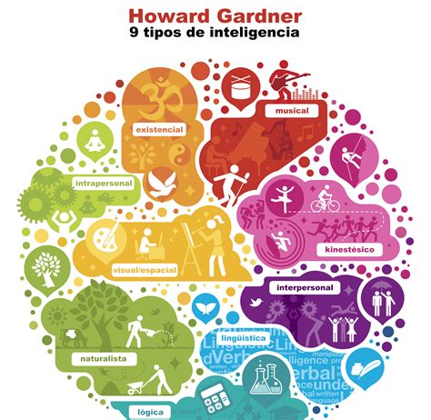 Tipos De Inteligencia Howard Gardner Kulturaupice