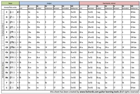 12 Key Modulation Chart Pdf Sophianeshvan