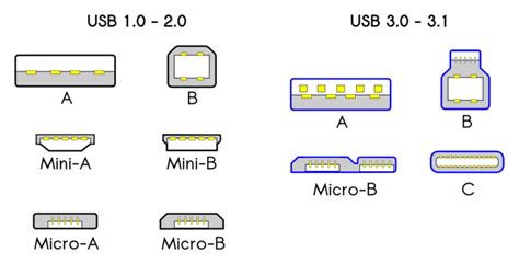 Usb Generations Different Types Of Usb Generations Fully Explained