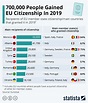 Recipient of EU member citizenship/main countries that granted it in ...