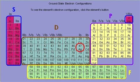 Electron Configuration Periodic Table Blocks Periodic Table Timeline