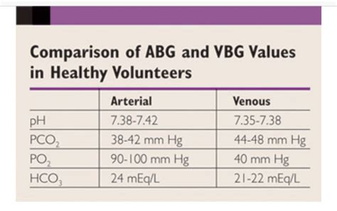 How To Interpret A Venous Blood Gas