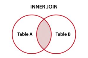 From the above image, you can understand. SQL Inner Join Tutorial with Example: Managers with at ...
