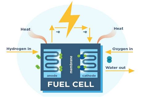 Fuel Cell Technology A Step Towards Cleaner Tomorrow Hydrogen Central