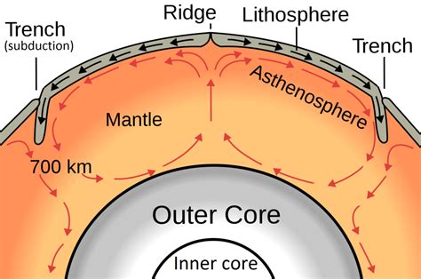 Convection Within The Earths Mantle Physical Geology