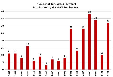 Number Of Tornadoes From 1995 2011
