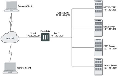 Example Fortigate Vpn Configuration Fortinet Guru