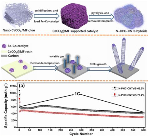 Templated And Catalytic Fabrication Of N Doped Hierarchical Porous