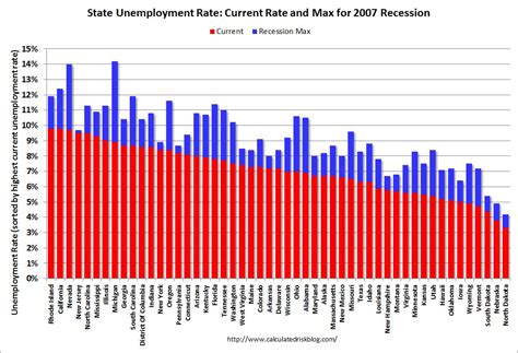 Unemployment refers to the share of the labor force that is without work but available for and seeking employment. State-Level Unemployment Rates Have Hit An Encouraging ...