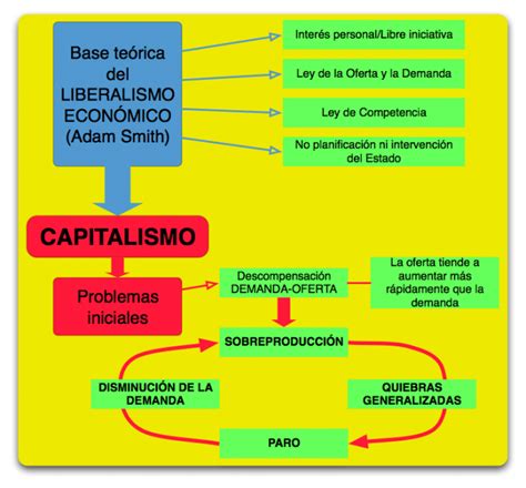 Capitalismo Capitalismo Estados Unidos 1945 1991