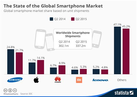 Chart The State Of The Global Smartphone Market Statista 134848 Hot