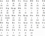 Hungarian language, alphabet and pronunciation