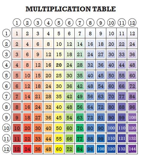 5 Rainbow Multiplication Tables For Kids Fun Math Printable Etsy