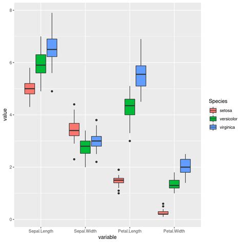 Ggplot Show Outlier Labels Ggplot And Geom Boxplot R For Multiple Images